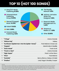 索尼ATV市場(chǎng)份額超20%，版權(quán)代理市場(chǎng)格局是否依然穩(wěn)固？